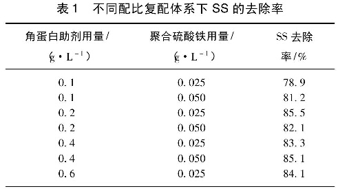 表1 不同配比復(fù)配體系下SS的去除率