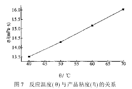 圖7反應溫度與產(chǎn)品粘度的關(guān)系