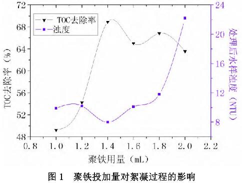 圖1 聚鐵投加量對(duì)絮凝過(guò)程的影響